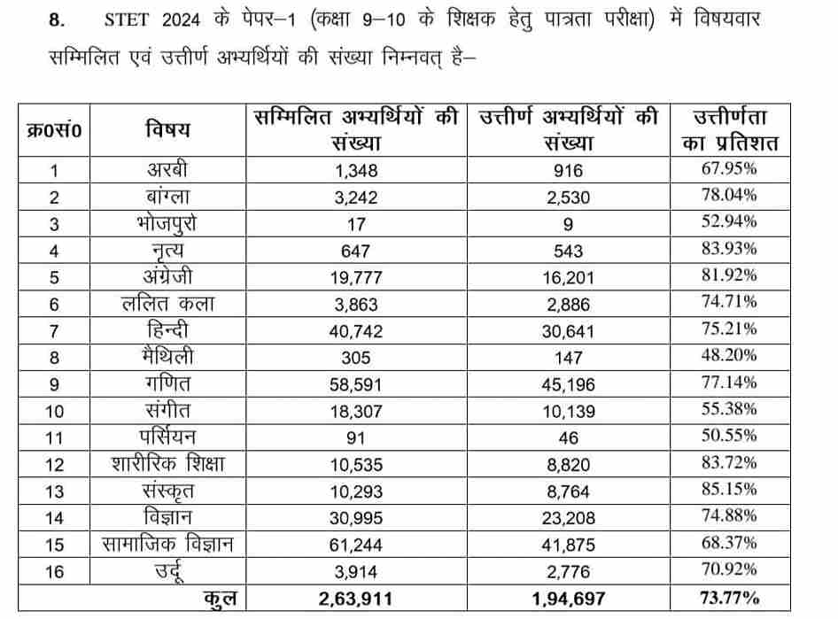 STET 2024 Paper-1 Class 9-10 Subject-wise Qualified Candidate list-